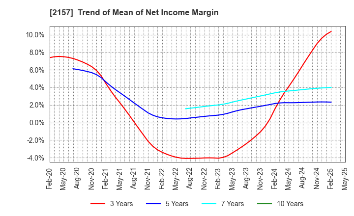 2157 KOSHIDAKA HOLDINGS Co.,LTD.: Trend of Mean of Net Income Margin