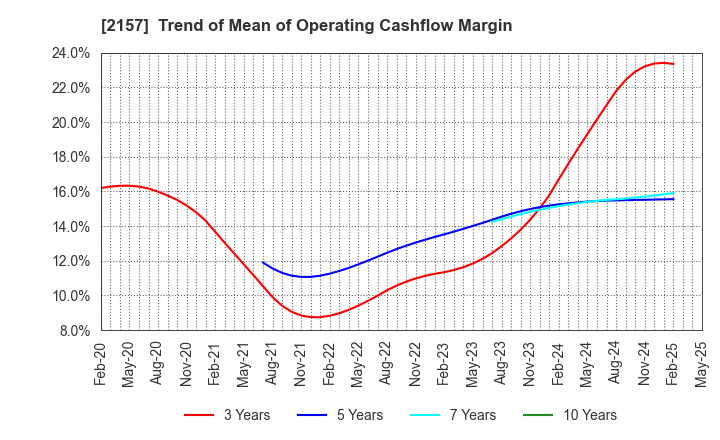 2157 KOSHIDAKA HOLDINGS Co.,LTD.: Trend of Mean of Operating Cashflow Margin