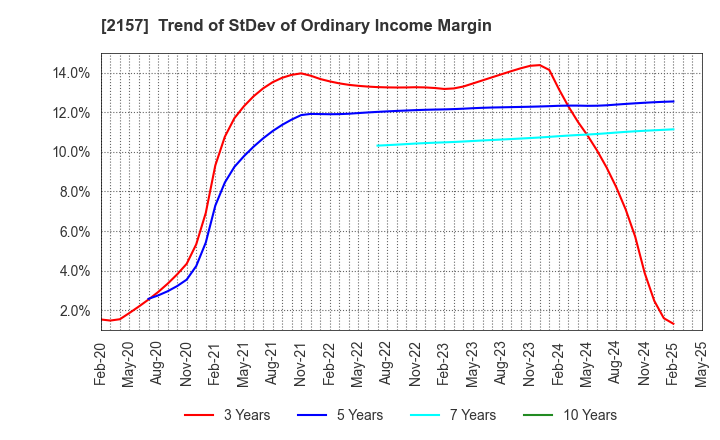 2157 KOSHIDAKA HOLDINGS Co.,LTD.: Trend of StDev of Ordinary Income Margin