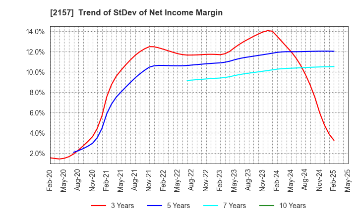 2157 KOSHIDAKA HOLDINGS Co.,LTD.: Trend of StDev of Net Income Margin