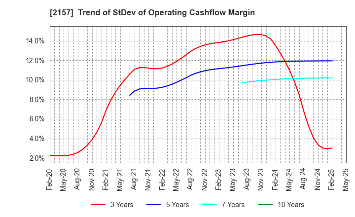 2157 KOSHIDAKA HOLDINGS Co.,LTD.: Trend of StDev of Operating Cashflow Margin