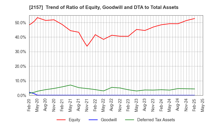 2157 KOSHIDAKA HOLDINGS Co.,LTD.: Trend of Ratio of Equity, Goodwill and DTA to Total Assets