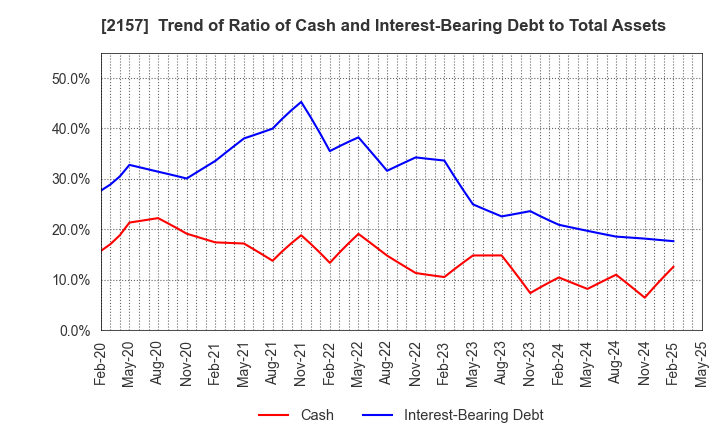 2157 KOSHIDAKA HOLDINGS Co.,LTD.: Trend of Ratio of Cash and Interest-Bearing Debt to Total Assets