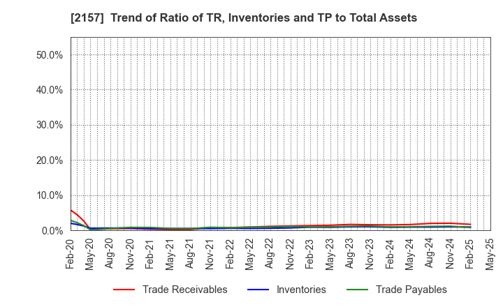 2157 KOSHIDAKA HOLDINGS Co.,LTD.: Trend of Ratio of TR, Inventories and TP to Total Assets