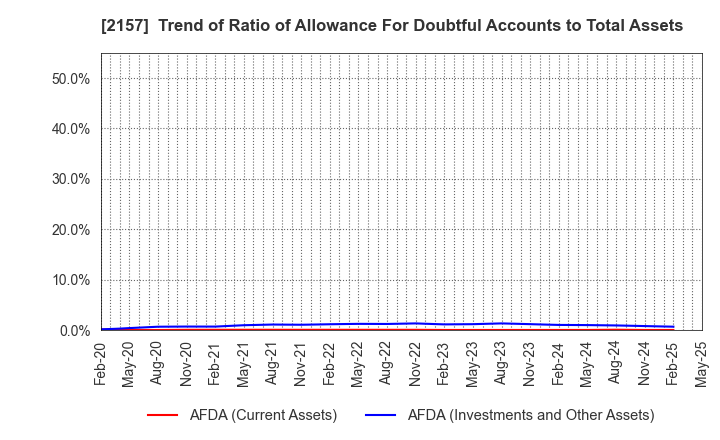 2157 KOSHIDAKA HOLDINGS Co.,LTD.: Trend of Ratio of Allowance For Doubtful Accounts to Total Assets
