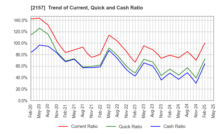 2157 KOSHIDAKA HOLDINGS Co.,LTD.: Trend of Current, Quick and Cash Ratio