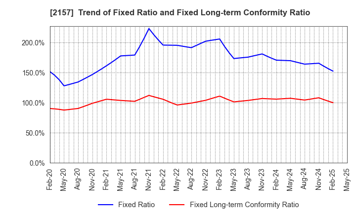 2157 KOSHIDAKA HOLDINGS Co.,LTD.: Trend of Fixed Ratio and Fixed Long-term Conformity Ratio