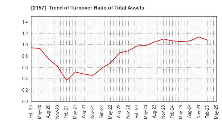 2157 KOSHIDAKA HOLDINGS Co.,LTD.: Trend of Turnover Ratio of Total Assets