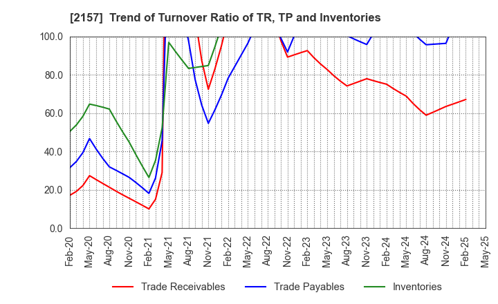 2157 KOSHIDAKA HOLDINGS Co.,LTD.: Trend of Turnover Ratio of TR, TP and Inventories