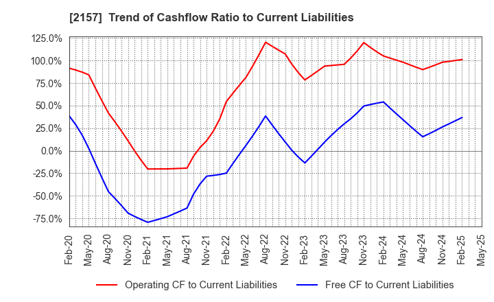 2157 KOSHIDAKA HOLDINGS Co.,LTD.: Trend of Cashflow Ratio to Current Liabilities
