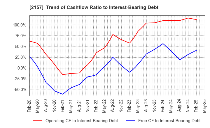2157 KOSHIDAKA HOLDINGS Co.,LTD.: Trend of Cashflow Ratio to Interest-Bearing Debt