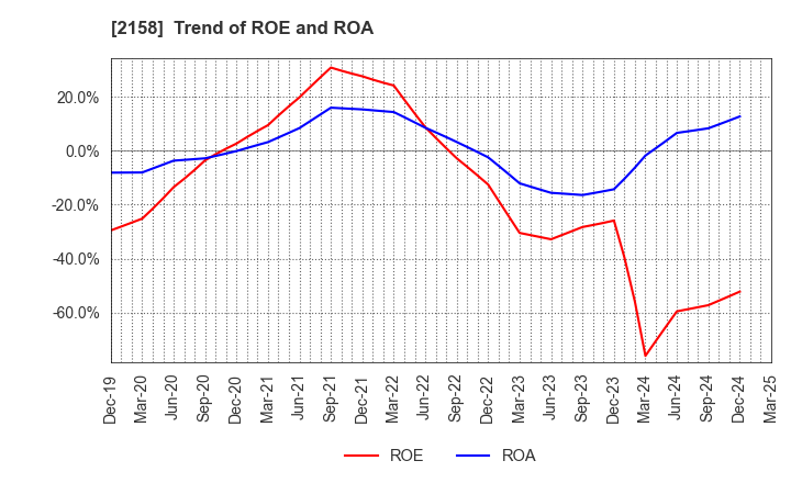 2158 FRONTEO,Inc.: Trend of ROE and ROA