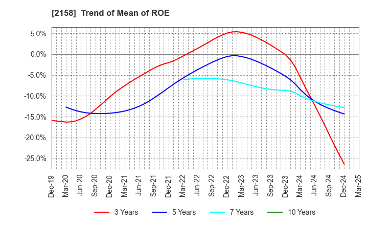 2158 FRONTEO,Inc.: Trend of Mean of ROE