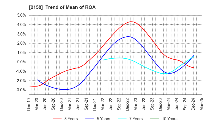 2158 FRONTEO,Inc.: Trend of Mean of ROA