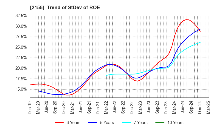 2158 FRONTEO,Inc.: Trend of StDev of ROE