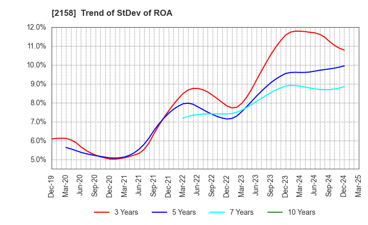 2158 FRONTEO,Inc.: Trend of StDev of ROA