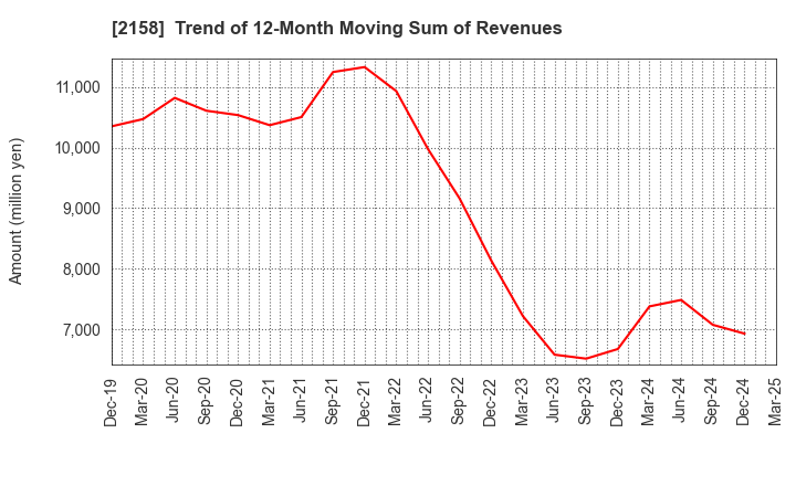 2158 FRONTEO,Inc.: Trend of 12-Month Moving Sum of Revenues