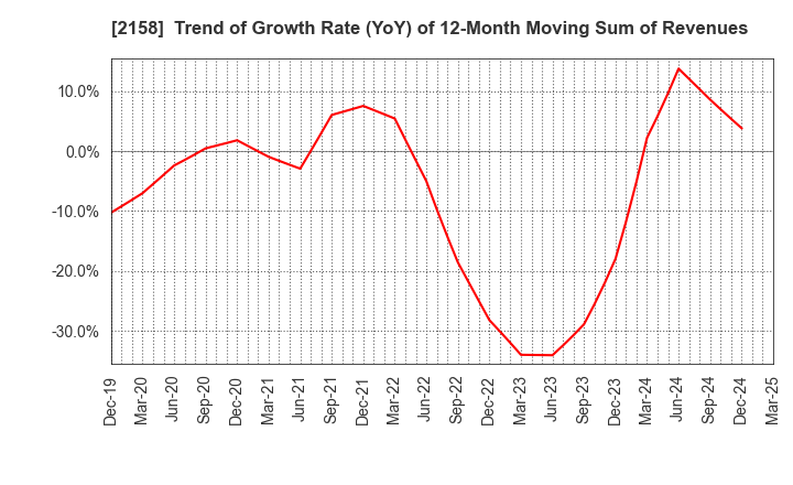2158 FRONTEO,Inc.: Trend of Growth Rate (YoY) of 12-Month Moving Sum of Revenues