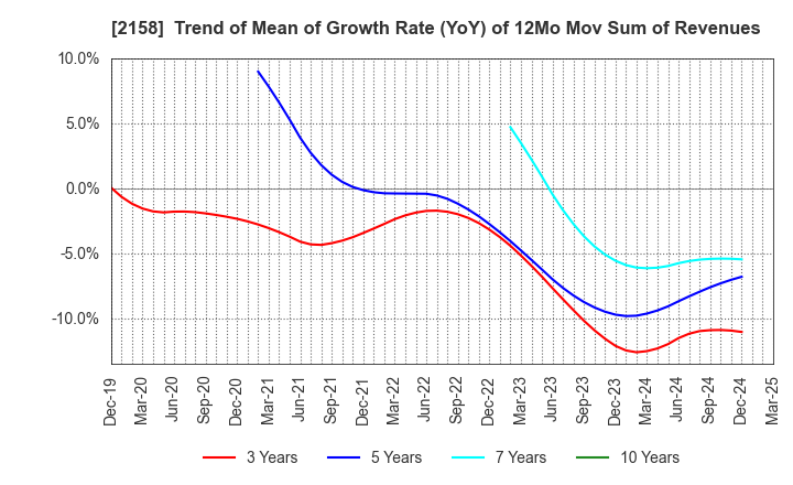 2158 FRONTEO,Inc.: Trend of Mean of Growth Rate (YoY) of 12Mo Mov Sum of Revenues
