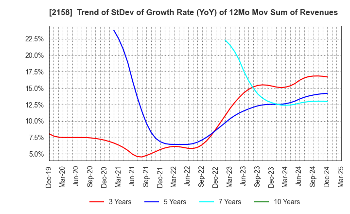 2158 FRONTEO,Inc.: Trend of StDev of Growth Rate (YoY) of 12Mo Mov Sum of Revenues