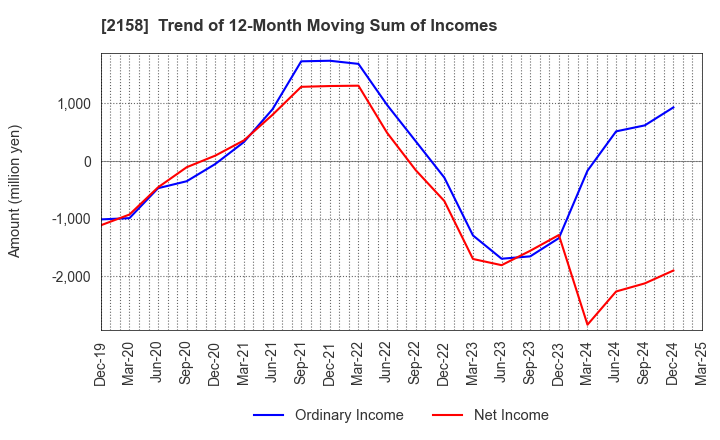 2158 FRONTEO,Inc.: Trend of 12-Month Moving Sum of Incomes
