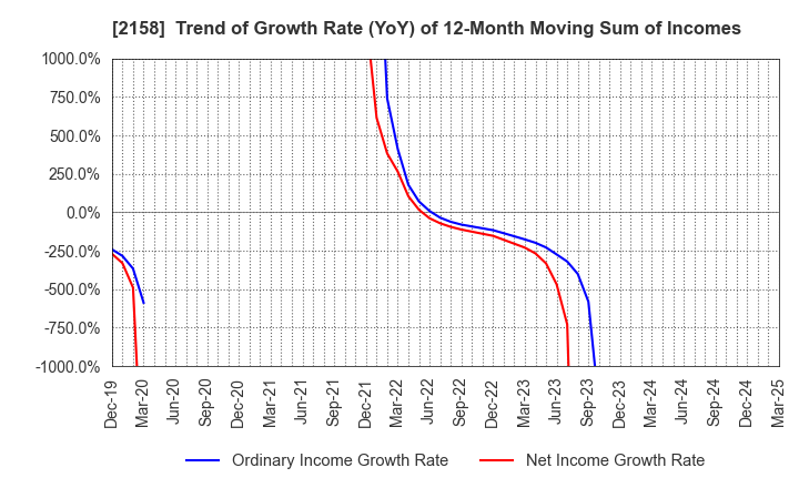 2158 FRONTEO,Inc.: Trend of Growth Rate (YoY) of 12-Month Moving Sum of Incomes