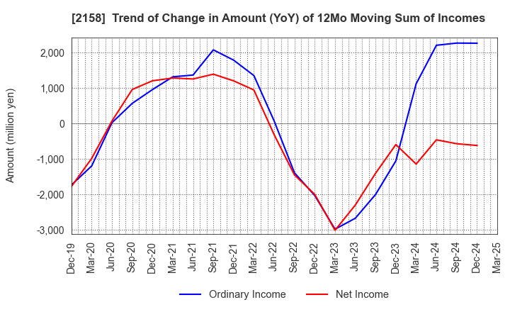 2158 FRONTEO,Inc.: Trend of Change in Amount (YoY) of 12Mo Moving Sum of Incomes