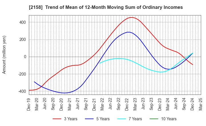 2158 FRONTEO,Inc.: Trend of Mean of 12-Month Moving Sum of Ordinary Incomes