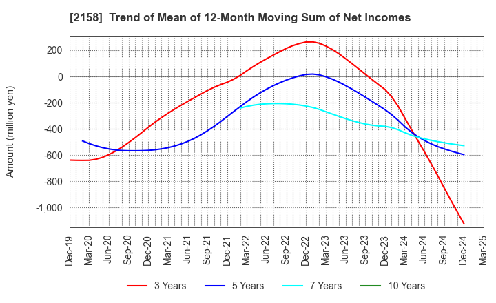 2158 FRONTEO,Inc.: Trend of Mean of 12-Month Moving Sum of Net Incomes