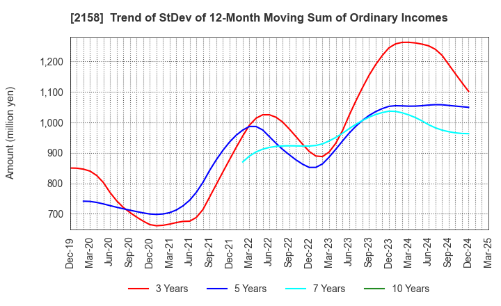 2158 FRONTEO,Inc.: Trend of StDev of 12-Month Moving Sum of Ordinary Incomes