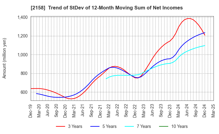 2158 FRONTEO,Inc.: Trend of StDev of 12-Month Moving Sum of Net Incomes