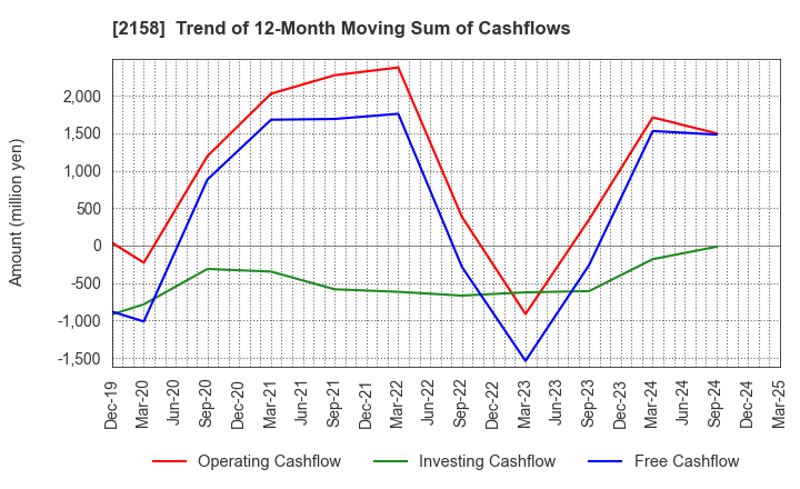 2158 FRONTEO,Inc.: Trend of 12-Month Moving Sum of Cashflows