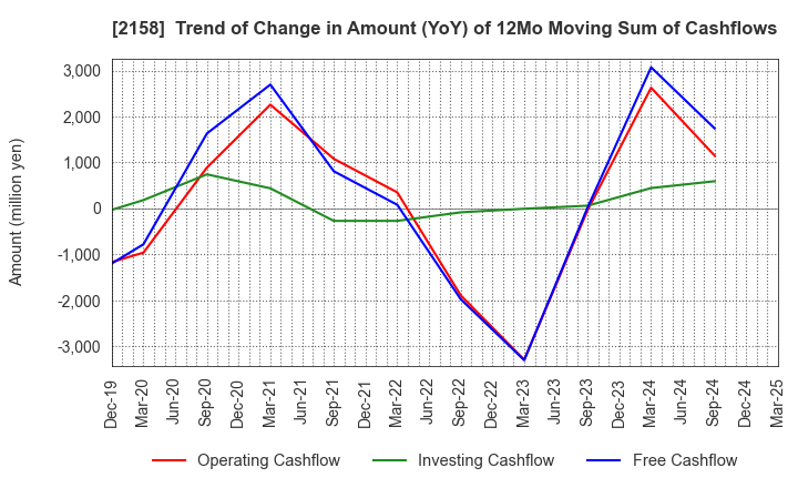 2158 FRONTEO,Inc.: Trend of Change in Amount (YoY) of 12Mo Moving Sum of Cashflows