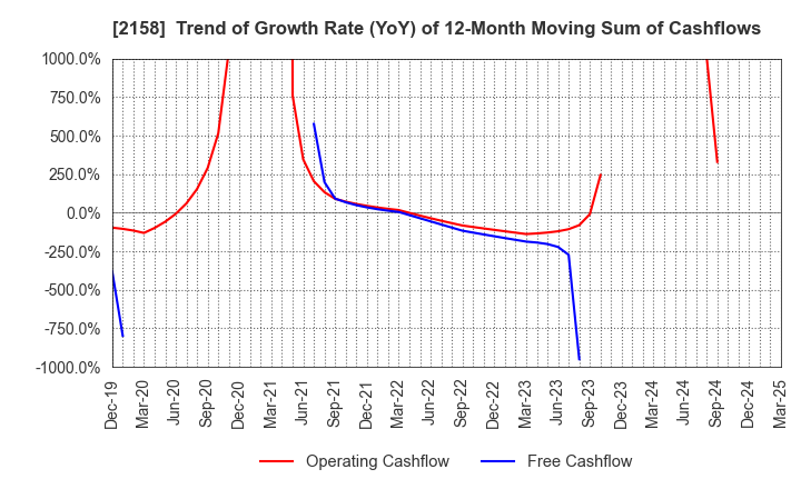 2158 FRONTEO,Inc.: Trend of Growth Rate (YoY) of 12-Month Moving Sum of Cashflows