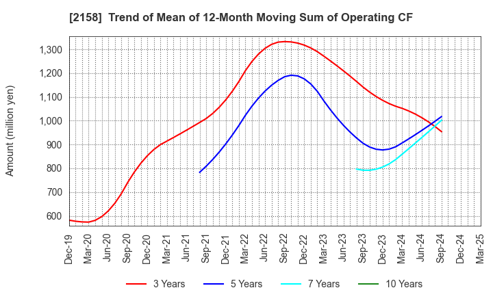 2158 FRONTEO,Inc.: Trend of Mean of 12-Month Moving Sum of Operating CF