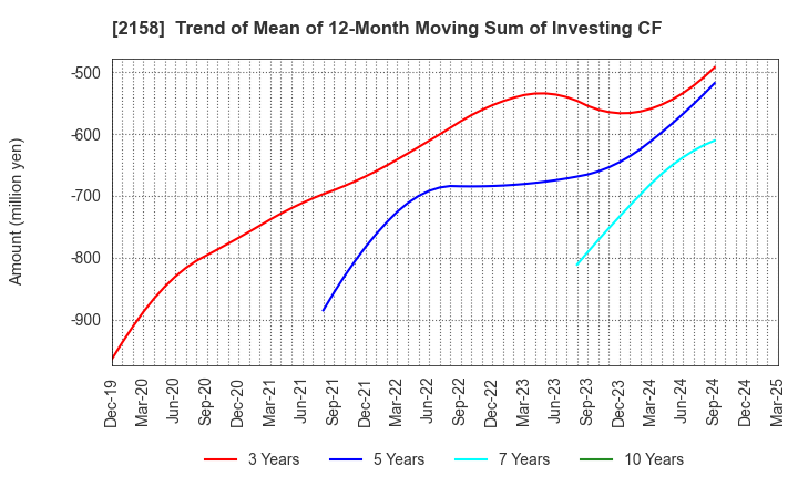 2158 FRONTEO,Inc.: Trend of Mean of 12-Month Moving Sum of Investing CF