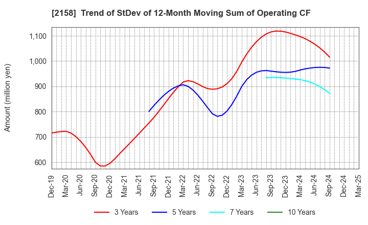 2158 FRONTEO,Inc.: Trend of StDev of 12-Month Moving Sum of Operating CF