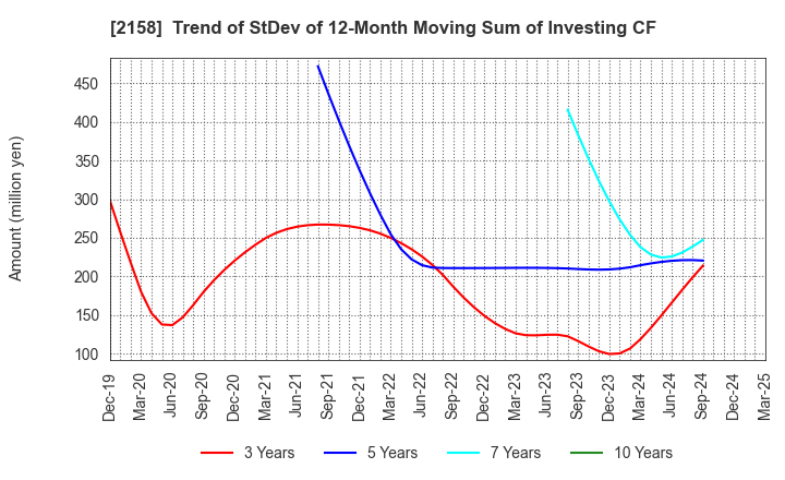 2158 FRONTEO,Inc.: Trend of StDev of 12-Month Moving Sum of Investing CF