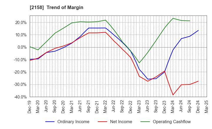 2158 FRONTEO,Inc.: Trend of Margin