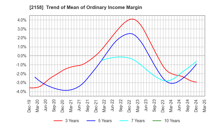 2158 FRONTEO,Inc.: Trend of Mean of Ordinary Income Margin