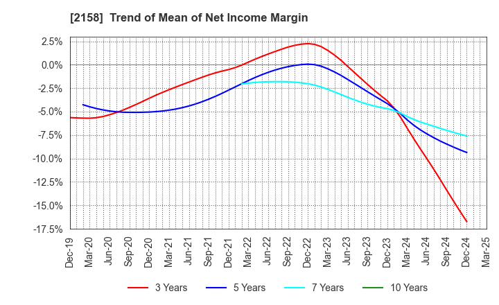 2158 FRONTEO,Inc.: Trend of Mean of Net Income Margin