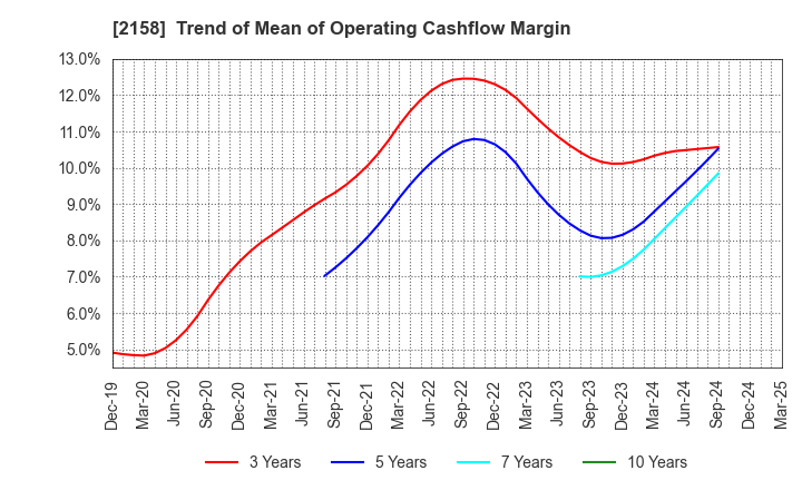 2158 FRONTEO,Inc.: Trend of Mean of Operating Cashflow Margin