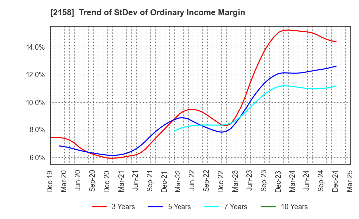 2158 FRONTEO,Inc.: Trend of StDev of Ordinary Income Margin