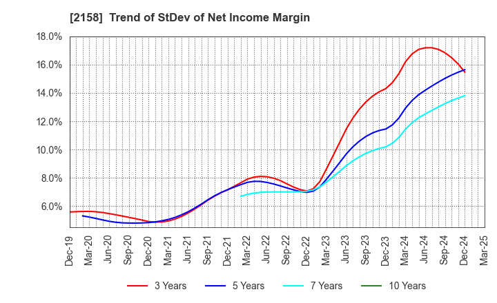 2158 FRONTEO,Inc.: Trend of StDev of Net Income Margin