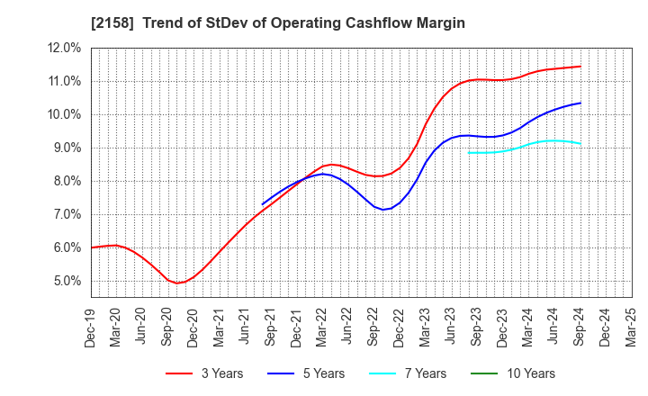 2158 FRONTEO,Inc.: Trend of StDev of Operating Cashflow Margin