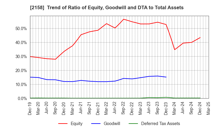 2158 FRONTEO,Inc.: Trend of Ratio of Equity, Goodwill and DTA to Total Assets