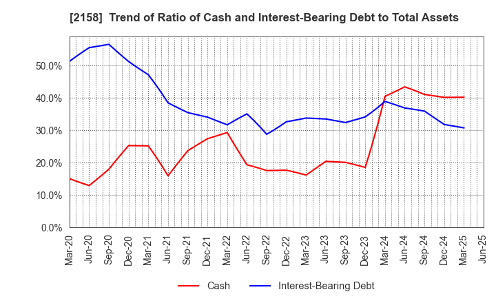 2158 FRONTEO,Inc.: Trend of Ratio of Cash and Interest-Bearing Debt to Total Assets