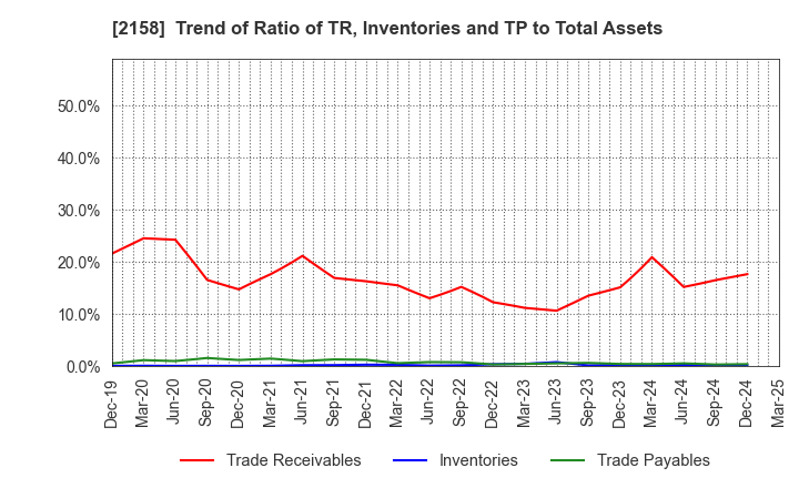 2158 FRONTEO,Inc.: Trend of Ratio of TR, Inventories and TP to Total Assets