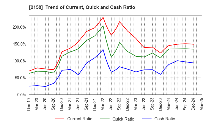 2158 FRONTEO,Inc.: Trend of Current, Quick and Cash Ratio