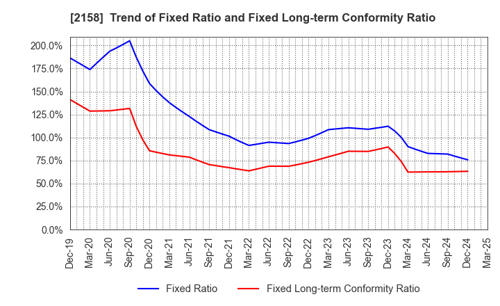 2158 FRONTEO,Inc.: Trend of Fixed Ratio and Fixed Long-term Conformity Ratio